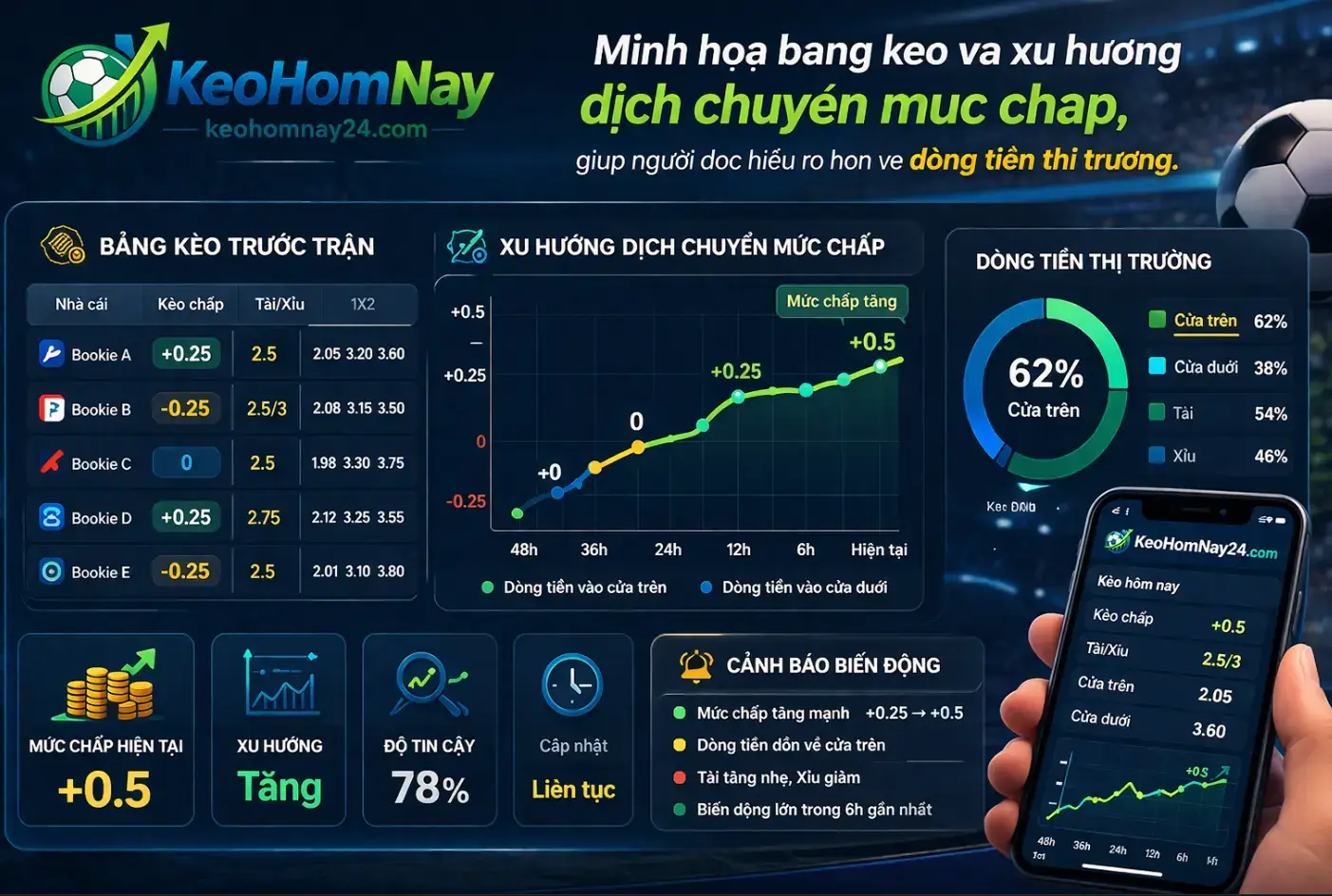 Bieu do bien dong ty le keo theo thoi gian.